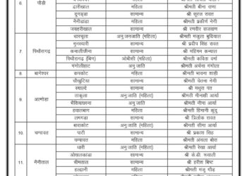बीजेपी ने ब्लॉक प्रमुखों की सूची जारी, जिला पंचायत अध्यक्षों के नाम कल तक