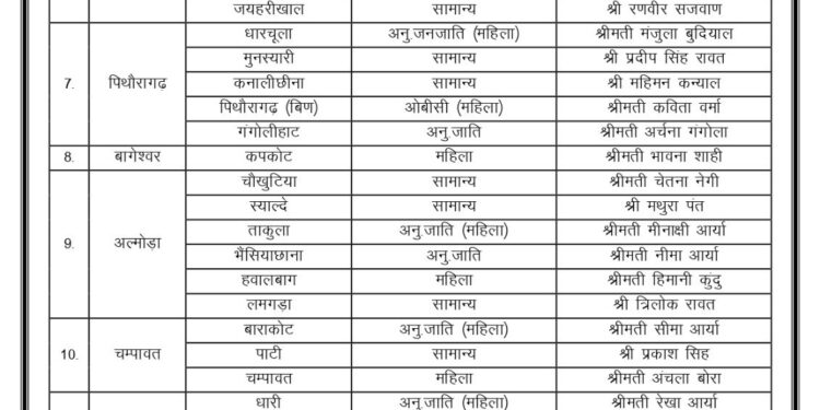 बीजेपी ने ब्लॉक प्रमुखों की सूची जारी, जिला पंचायत अध्यक्षों के नाम कल तक