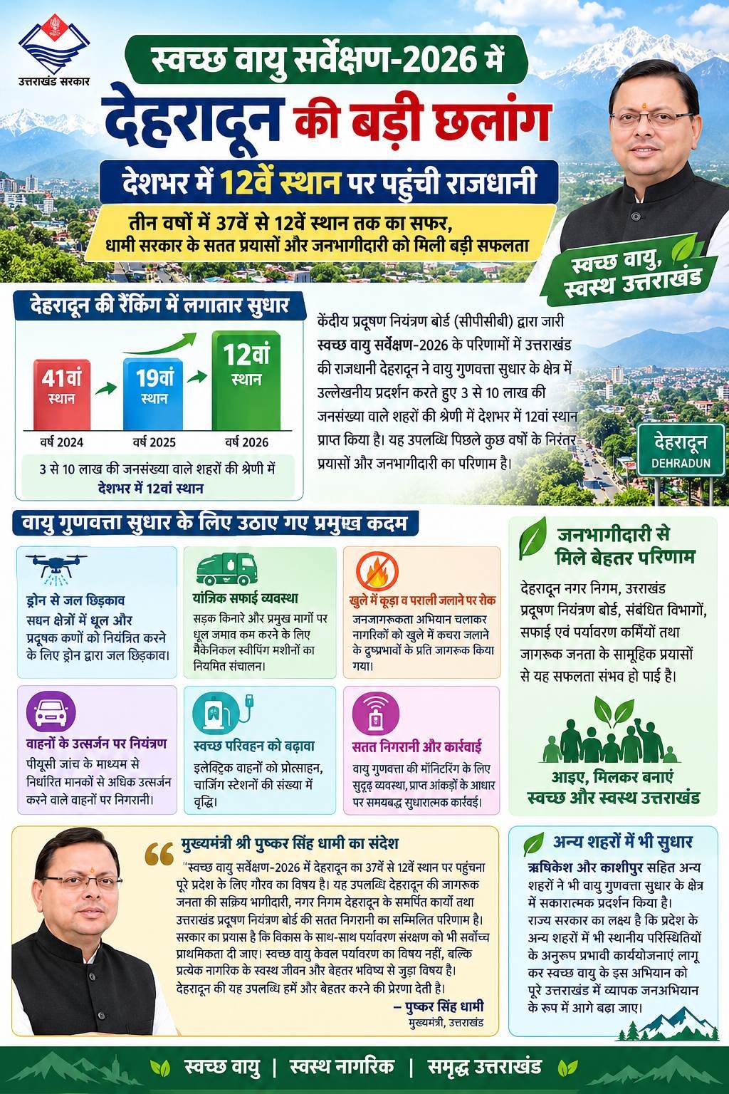 स्वच्छ वायु सर्वेक्षण-2026 में देहरादून की बड़ी छलांग, देशभर में 12वें स्थान पर पहुंची राजधानी